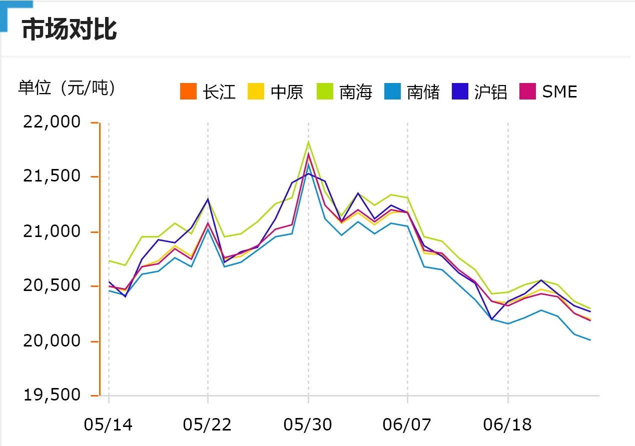 跌！今日鋁價！長江、中原、南海、南儲、滬鋁、SME（2024/6/26）